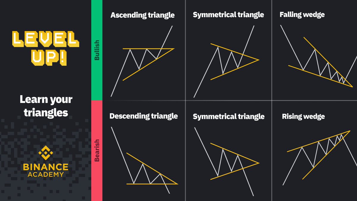 binance's tweet photo. Know your triangles. https://t.co/fUNpTvbAxZ