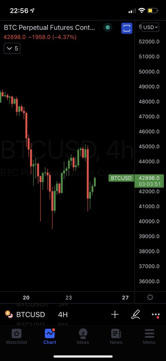 cryptorover's tweet photo. Clear higher low on the 4hr. Looks pretty solid. https://t.co/gWvNv0s0Kh