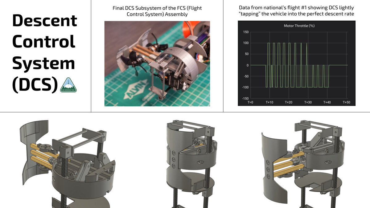Here's DCS! This system deploys a spring-loaded assembly of tiny drone motors to autonomously dial in our @RocketContest vehicle's descent rate in real-time. DCS resulted in a perfect time score on all scored flights this year, except for one.