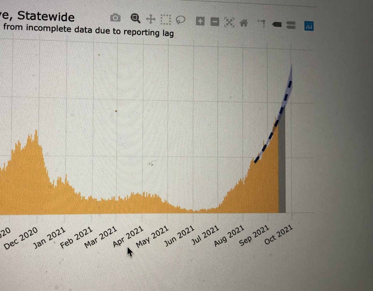 scooterkendall's tweet photo. This isn’t a normal epidemic curve, this is a 🚀 launch trajectory & data from @Alaska_DHSS predicts our average numbers could double in one month.
@GovDunleavy & @mayor_bronson are fiddling while Alaska’s economy & healthcare system burn.
#maskup
#akleg #DeltaDunleavy #DeltaDave https://t.co/2hUko0qVFW