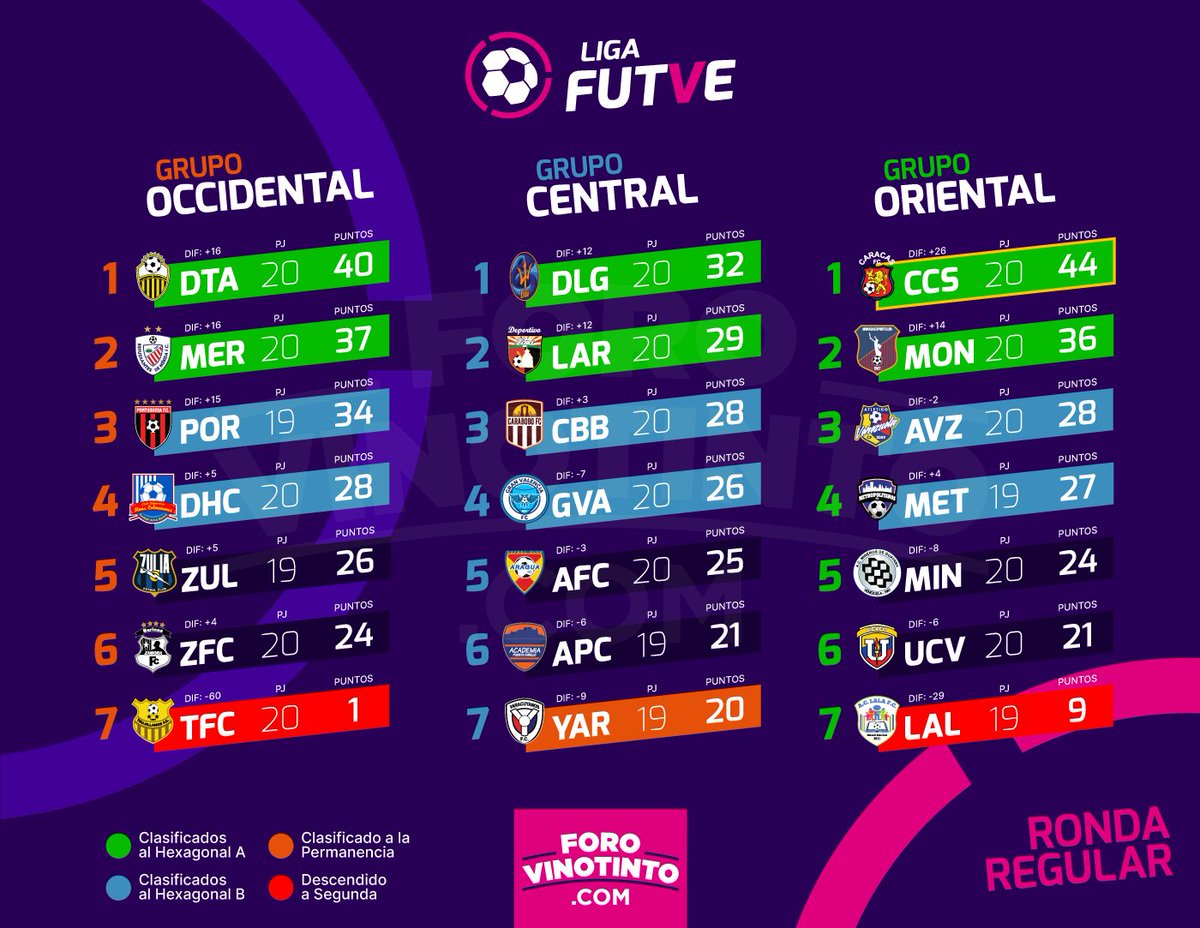 forovinotinto's tweet photo. #Primera | Con todo esto, volvemos, los 3 últimos descenderán. Con #TrujillanosFC ya descendido, con la derrota del #LalaFC hoy, si la UCV FC suma, estaremos confirmando el segundo descendido. El Grupo Central que debía jugar el Repechaje, ahora deberá definir el 3er descenso. https://t.co/dJxyvxYzxb