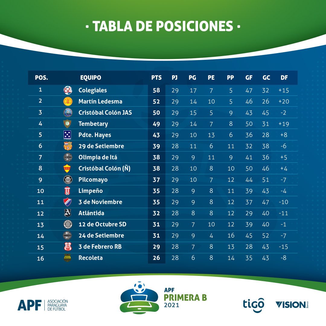 APF Primera División B on "#APFPrimeraB ☑️ Tabla de posiciones, y goleadores (parcial). 🗓 Fecha 29. https://t.co/WoPfWP57p5" / Twitter