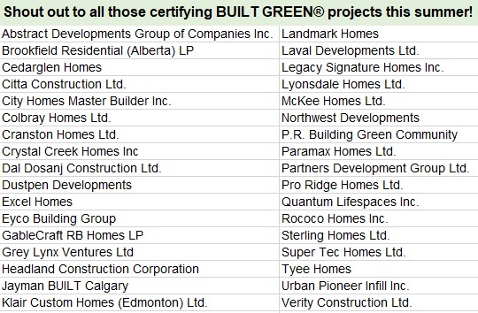 BuiltGreenCan's tweet photo. Congrats, to all who finished #BuiltGreen certified projects this summer! These #BuiltGreenBuilders are choosing to build greener, #healthierhomes &amp; verify their work! They #PutALabelOnIt, which also helps educate homebuyers on certification &amp; benefits of more sustainable homes. https://t.co/JP0hRK13mI