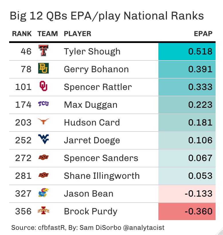 analytacist's tweet photo. ￼#Big12 QB EPA/play national rankings…Spencer Rattler wya? @PFF_College #CFB https://t.co/mXLTg7WFdf
