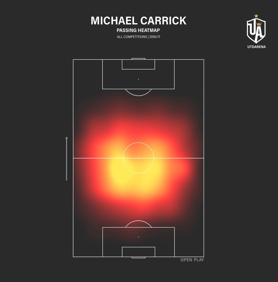 UtdArena's tweet image. Michael Carrick's 2016/17 heatmap is probably the most beautiful one I've ever seen.