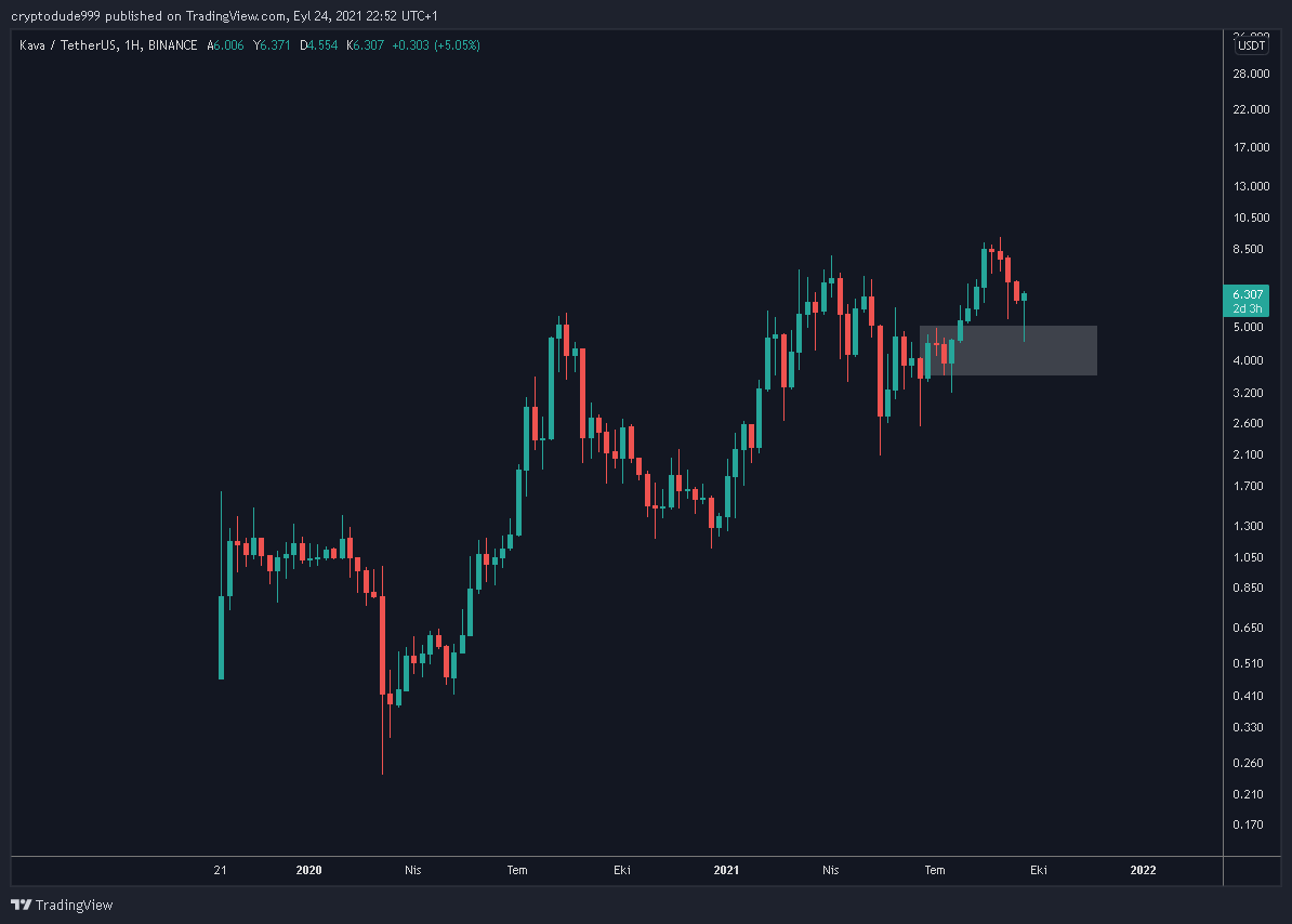 cryptodude999's tweet photo. $KAVA ATH next https://t.co/NBWmqLB9EC