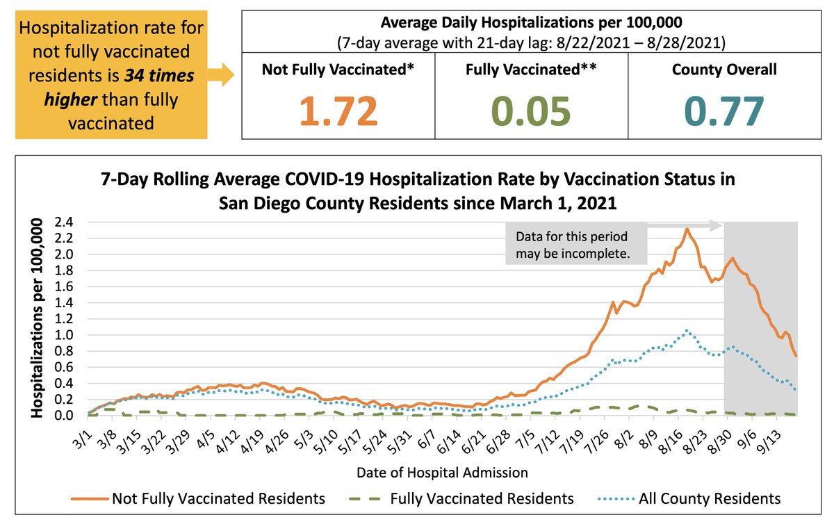 Coming out of the Delta wave <a href="/SanDiegoCounty/">SanDiegoCounty</a> and how to avoid hospitalizations <a href="/SDCountyHHSA/">SD HHSA</a>
sandiegocounty.gov/content/dam/sd… <a href="/nickmaccSD/">Nick Macchione</a> <a href="/nathanfletcher/">Nathan Fletcher</a> <a href="/livewell_sd/">Live Well San Diego</a>