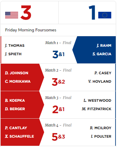 Spanish golfers Sergio Garcia and Jon Rahm saved Team Europe from being blown away by the USA on the opening day of the Ryder Cup. The Americans won the first three foursome match-ups but the Garcia-Rahm pairing pulled one back for Europe.

https://t.co/bjIE77Ch9Y https://t.co/k1hpKYM73U