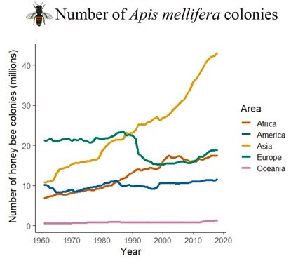 Ormskirk Beekeepers: Honeybees Have Increased 85% In The Last 60 Years dlvr.it/S8Gwp8