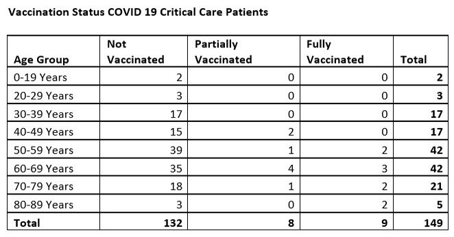 adriandix's tweet photo. 94 percent of those in critical care today due to COVID-19 were not fully vaccinated.
See the full breakdown by age: https://t.co/ExccRxHeA5