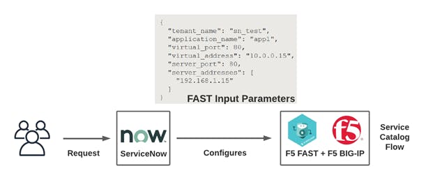 jhonyduque's tweet photo. How to create a self-service catalog for building F5 #BIGIP configurations through integrating ServiceNow with F5 FAST: https://t.co/P1mLW9KBqx https://t.co/z85cv8G3uR