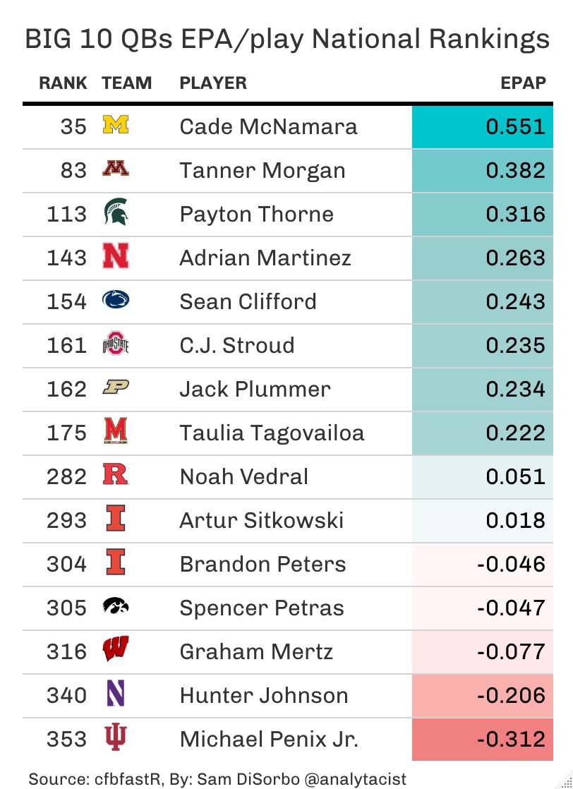 analytacist's tweet photo. #BIG10 QB EPA/play National Rankings visual…@Cademac_12 on top of his game! #GoBlue @PFF_College https://t.co/RejtrC7W3O