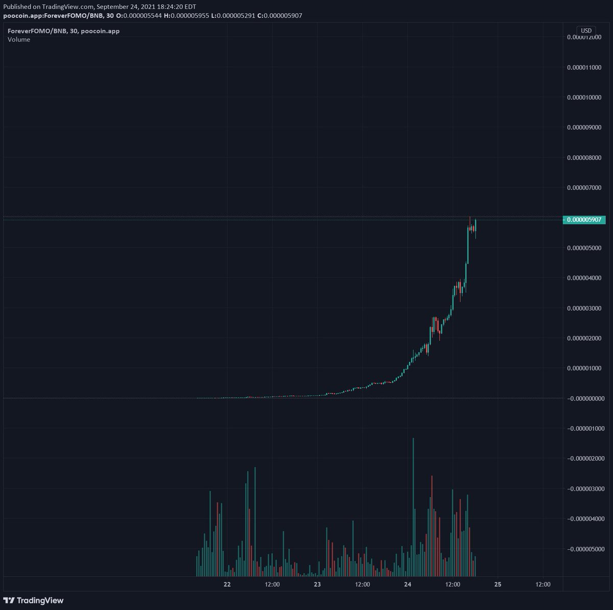FomoForever's tweet photo. @1goonrich #ForeverFOMO is unstoppable! Listed on CMC today, CG yesterday, and trending on dextools! 
Websites and Socials:
🌐https://t.co/Iqg2ic2J6P
💬https://t.co/AfkZfxehNj
📱 https://t.co/G77DS318qW
💹https://t.co/5gFKy7qNw5
🥞https://t.co/mEVOTS5dtB https://t.co/vSFeK1Y4Wu