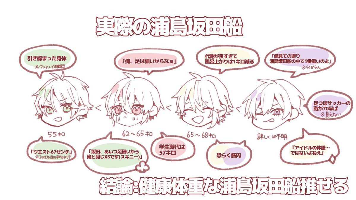 浦島坂田船の体重事情好きすぎてまとめてしまった 」こての漫画