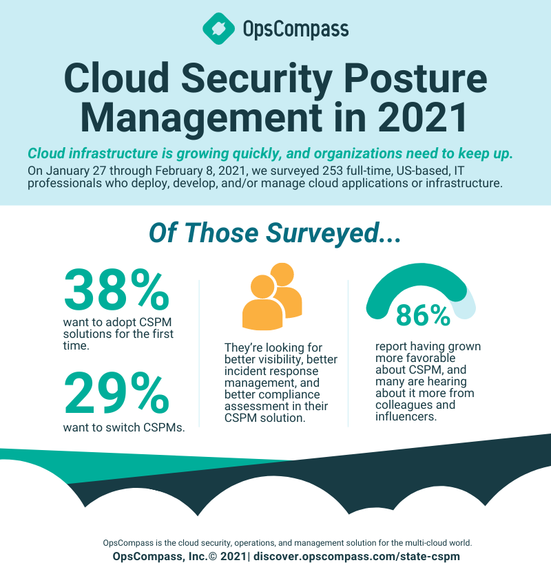 OpsCompass (@opscompass) on Twitter photo Our goal with this year's State of #CSPM report:
- assess what teams are experiencing today
- understand their concerns
- drive conversations to improve #cloudsecurity
Join us and download the report today: discover.opscompass.com/state-cspm?utm…
<a href="/JMGrange/">John Grange</a> #cspmreport Our goal with this year's State of #CSPM report:
- assess what teams are experiencing today
- understand their concerns
- drive conversations to improve #cloudsecurity
Join us and download the report today: discover.opscompass.com/state-cspm?utm…
<a href="/JMGrange/">John Grange</a> #cspmreport