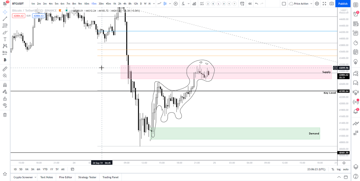 indicatorchad's tweet photo. $BTC the famous Dinosaur-Pattern! Usually a bearish pattern, I don't really like that smile tbh... #Bitcoin #dinosaur #dinosaurpattern https://t.co/MudnzKNhON