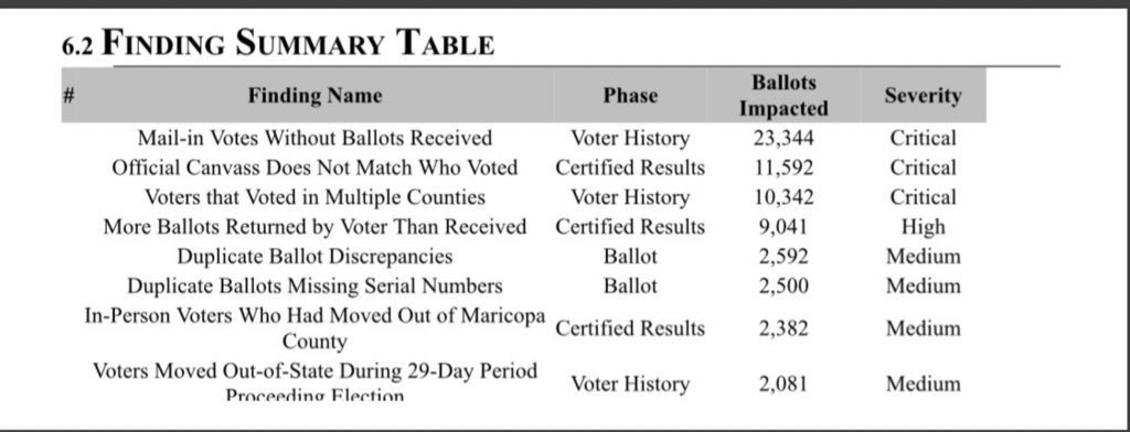TheRightMelissa's tweet photo. "TRUMP LOST" no Trump Won &amp; Arizona Senate delivered the receipts 🙌🏾Over 50k fraudulent votes found https://t.co/yH0yTFbuBn