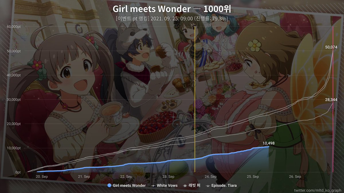 이벤트 "플래티넘 스타 투어 ~Girl meets Wonder~"의 그래프입니다. (2021. 09. 25. 09:00 기준, 79.3% 완료)