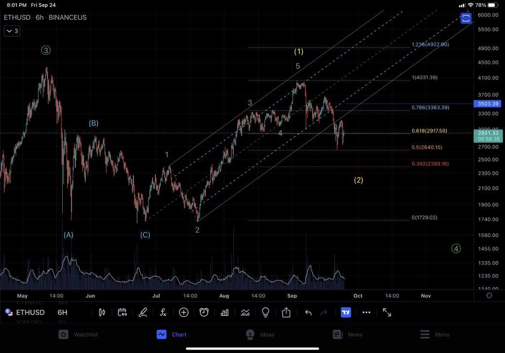 WillFly4Bitcoin's tweet photo. A great tip from Tom @GreenStarTom explaining that breaking the larger channel would indicate looking at the move in one larger degree. May see larger correction after short term pump. Expected level 2,400 https://t.co/fFIpQVSFAZ