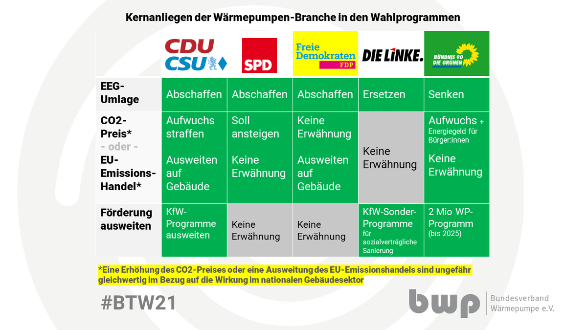 BWPev's tweet photo. Wenn es nach den Wahlprogrammen geht, haben die Parteien, die sich für #Klimaschutz einsetzen, erfreulich oft die Kernanliegen der #Wärmepumpe-Branche (#Strompreis, #CO2-Preis, #Förderung) auf dem Zettel. Entscheidend wird die Umsetzung nach der Wahl! #Bundestagswahl21 #btw21 https://t.co/98gW797u8x