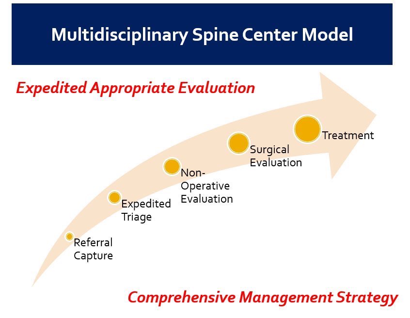 AliBaajMD's tweet photo. Comprehensive spine center models that include and empower non-surgeons can help avoid surgical over-utilization, expedite appropriate care, and improve patient satisfaction. Exciting work by our research team led by @majocavagnaro - always known but now backed by granular data! https://t.co/mjsNU5erfj