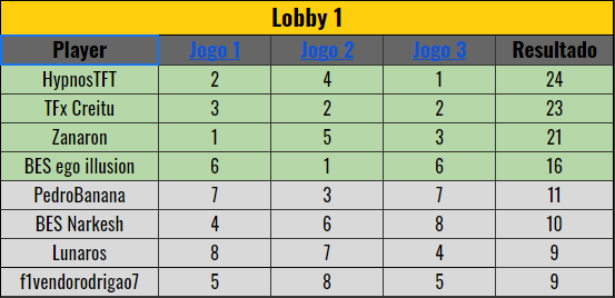 HypnosTft's tweet photo. Foi no high roll todo jogo, mas finalmente quebrei a zica do top 16 em camp 🙏🙏🙏.
Estou empolgado para final stackada de amanhã. https://t.co/nERVSckQKr