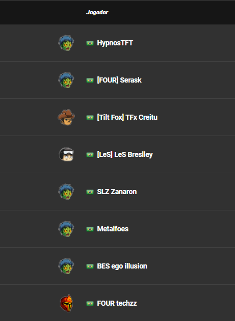 HypnosTft's tweet photo. Foi no high roll todo jogo, mas finalmente quebrei a zica do top 16 em camp 🙏🙏🙏.
Estou empolgado para final stackada de amanhã. https://t.co/nERVSckQKr