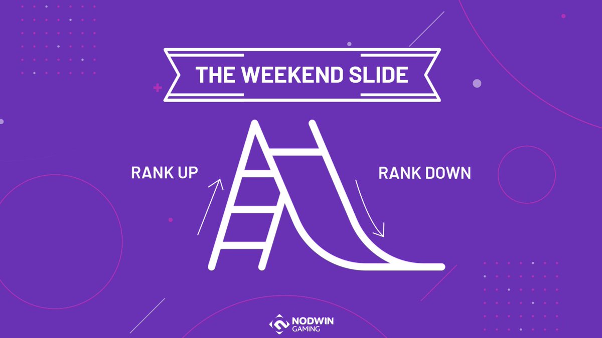 NodwinGaming's tweet photo. How many of you can relate to this downside?😭🙈 Weekend always comes with its ups & downs🤯
#weekend #slide #rankup #rankdown #whocanrelate #nodwingaming #esports #videogames https://t.co/P2UbxxjlnW