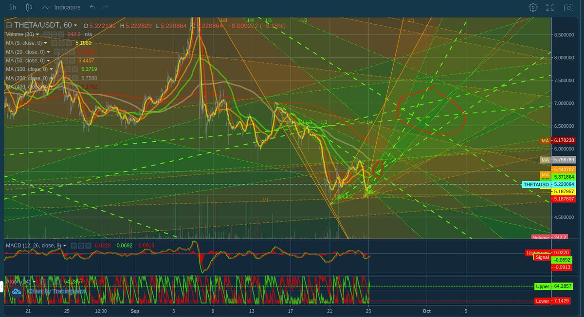 datadler1's tweet photo. #THETA / #USDT 25.09.2021 #THETAUSDT #USDTTHETA $THETA $USDT #Tether #Trendanalyse, #Chartanalyse, #Cryptochart #Cryptotrend #charts #trends #cryptocurrency https://t.co/Rpq4vUWR3P