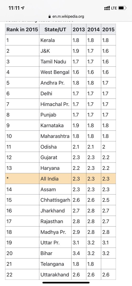 Aamerbasher's tweet photo. @tariqtramboo @Er__fan It is not a sign of concern I guess. Maybe Kashmiris are quite good at understanding the evils of overpopulation. Keralites are more vulnerable then🤦🏾 https://t.co/a7fiCsSUgH