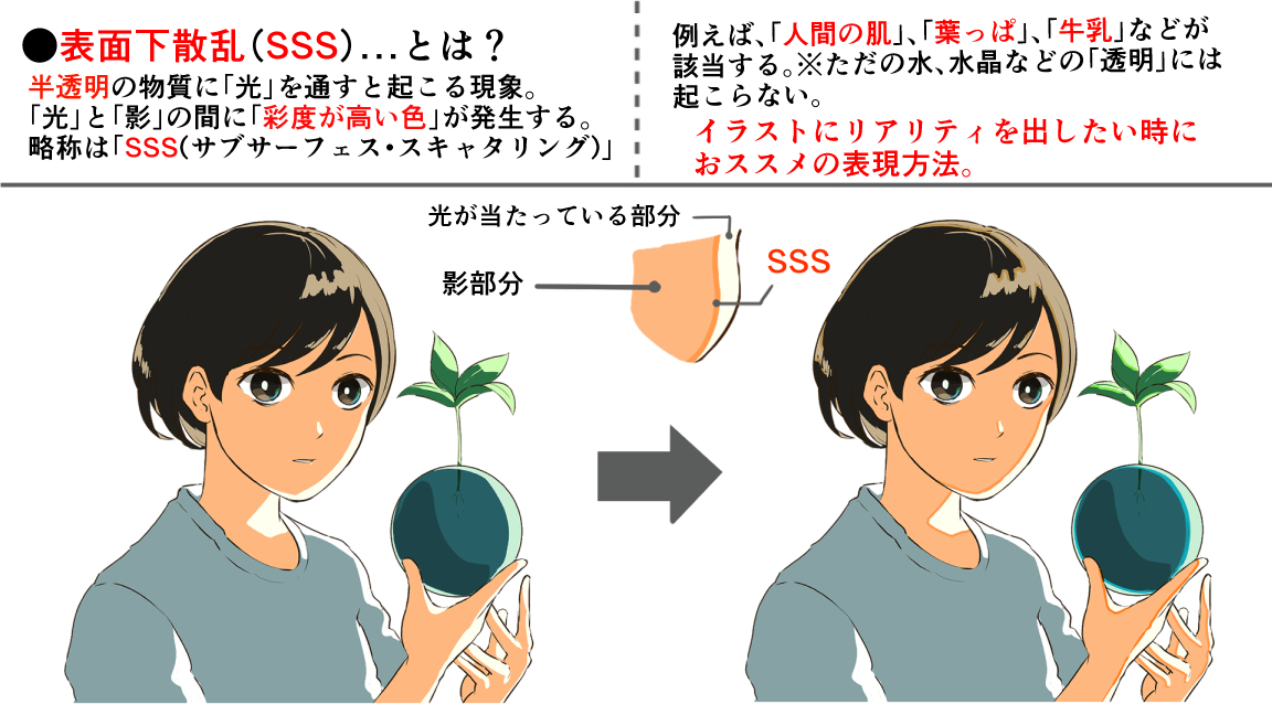 「光が当たっている部分」と「影」の部分の中間に「彩度が高い色」が発生する現象を「表面下散乱(SSS)」という。こんな感じで色を置くと、イラストがよりリアリティ&透明感が出せる。使っている人が割と多い表現方法なのに、共有している人が少ないので解説してみた。 