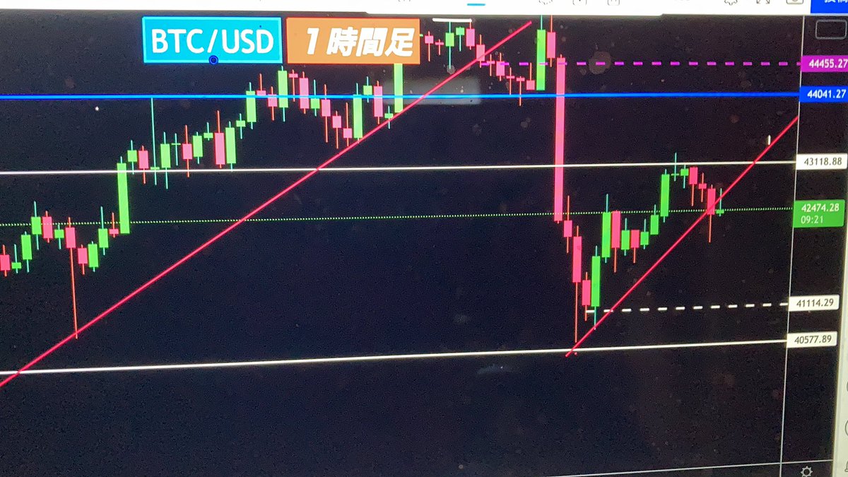 ট ইট র Channel 373 Btc現物の買いは少し待った方が良い ビットコインfxチャート分析 Https T Co Iozwe1iwft Youtubeより 42540ドルで売りエントリーしました