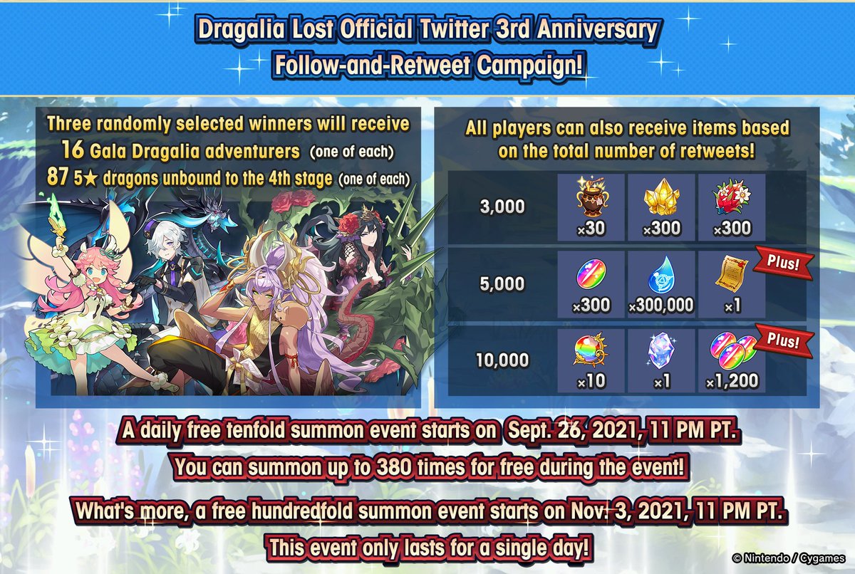 It's the 3rd Anniversary of #DragaliaLost! Follow and RT this post for a chance to win the following. All players will receive items based on the number of RTs! ・Three winners will receive 16 Gala Dragalia adventurers and 87 5★ dragons! ▼Details dragalialost.com/news/detail/24…