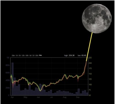 bohel799's tweet photo. @diemlibreio @p2pb2b Let's go to the moon. https://t.co/YIiWrEVxJQ
