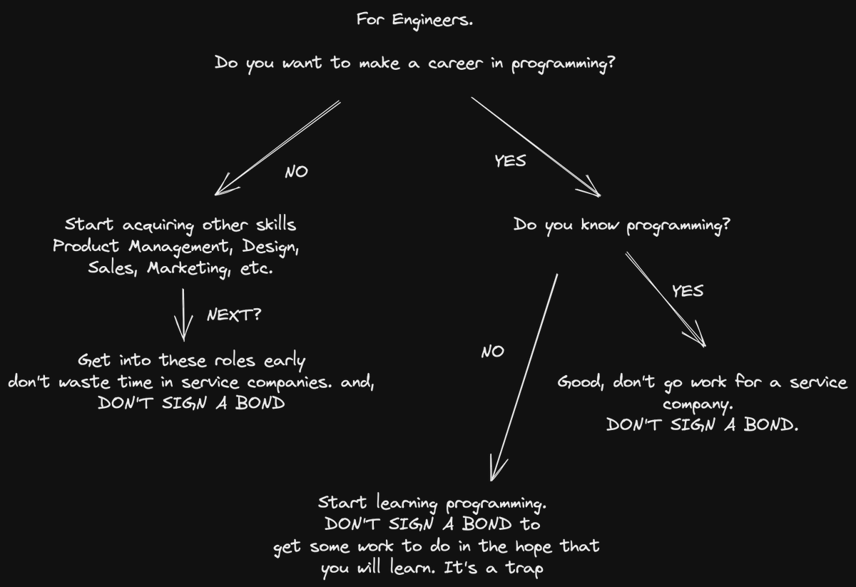 tanaypratap's tweet photo. Engineers, 

A flow chart to aid your career decision-making.

Last week I did a forum discussion on bonds and people shared their horror stories. 

If your parent is pressuring you to sign a bond, please show them the thread (next tweet). They'll never push you for it. https://t.co/RyliSFtwiN