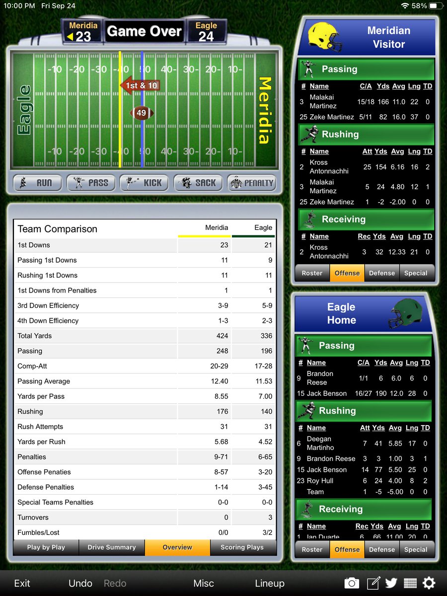 michaellycklama's tweet photo. Final stats #idpreps https://t.co/qCcX58Rm7t