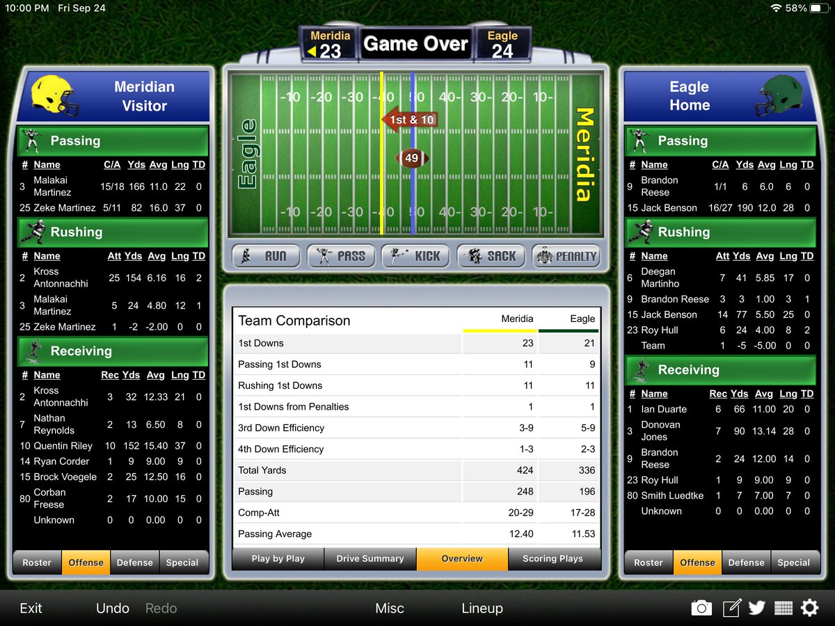 michaellycklama's tweet photo. Final stats #idpreps https://t.co/qCcX58Rm7t