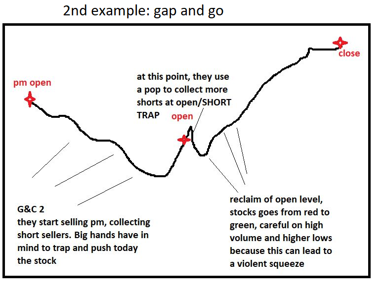 jtraderco's tweet photo. 3 Main Patterns to short and long intraday #stocks #smallcaps

1) Gap > 30% / pop and fail at the open / vwap &amp; jlines to short

2) Gap > 30% / holding support of pm / high volume after bear trap

3) Gap > 15% / volume > 50% of float in pm / cup / higher lows

#tradingtips https://t.co/P7bL58aHdP