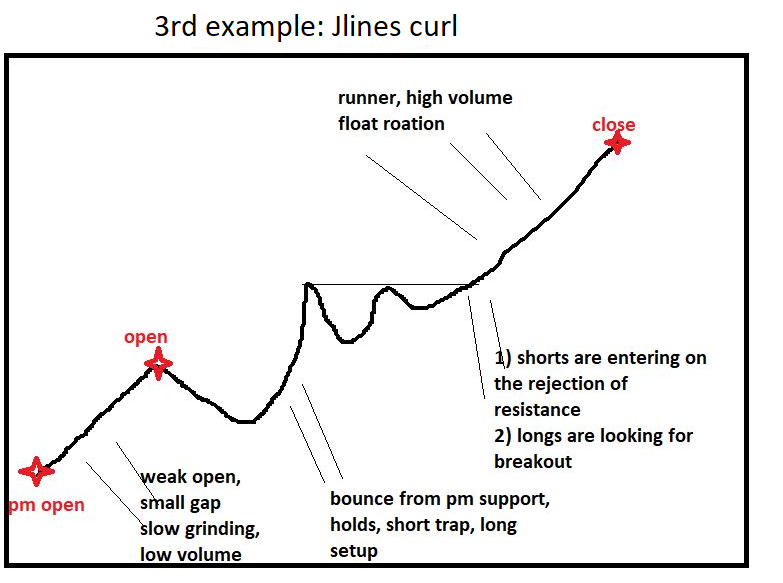 jtraderco's tweet photo. 3 Main Patterns to short and long intraday #stocks #smallcaps

1) Gap > 30% / pop and fail at the open / vwap &amp; jlines to short

2) Gap > 30% / holding support of pm / high volume after bear trap

3) Gap > 15% / volume > 50% of float in pm / cup / higher lows

#tradingtips https://t.co/P7bL58aHdP