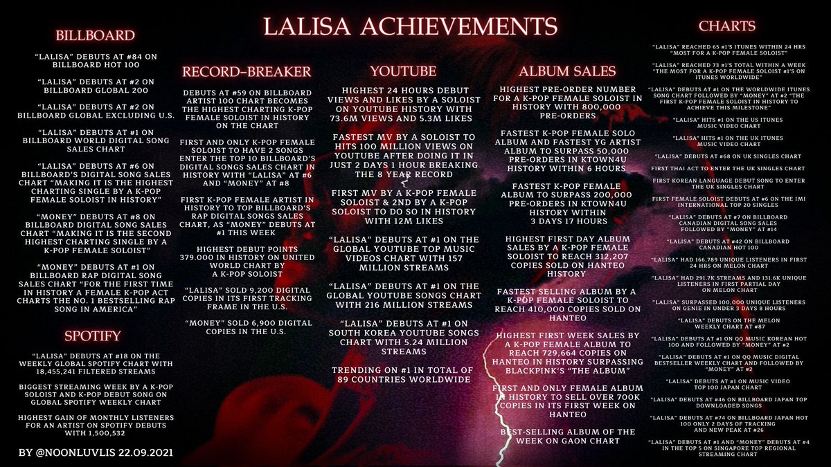 GlobalQueenLisa's tweet photo. Lisa on going achievements for her solo. Smashed Records left &amp; right plus being praised by Thailand Prime Minister. Being acknowledged by South Korean Ambassador, tremendous success internationally, QueenLisa captivated the world indeed 🌍 https://t.co/eNAKuXD4Lc
