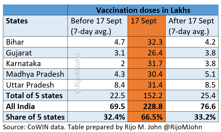 Here's the story of a country's vaccination program being held hostage for a one day PR exercise on its PM's birthday, assisted fully by 5 states.