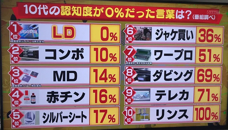 もはや死語？10代の認知度が低い言葉ランキングwww