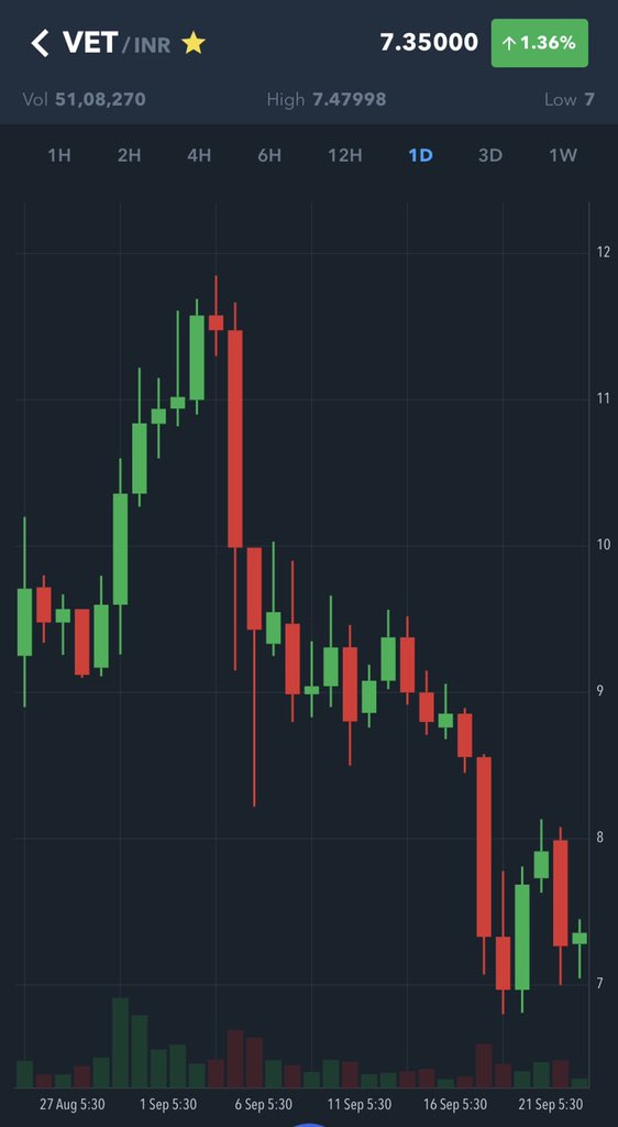 Chri2to's tweet photo. $Vet 1 day chart, @vechainofficial
@WazirXIndia VS @CoinSwitchKuber. https://t.co/D1XmP1RsVW