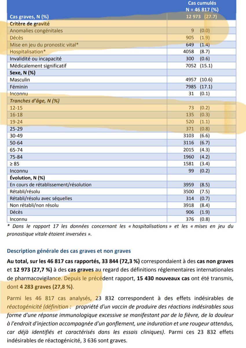 1/2 Le nouveau rapport détaillé de Pfizer après 2 mois de silence
905 décès versus 761 au 1/07 soit augmentation de +19%. +1000 cas grave de 12 à 29 ans ! Les faits sont là, indiscutables et s'accumulent de jour en jour.
ansm.sante.fr/actualites/poi…