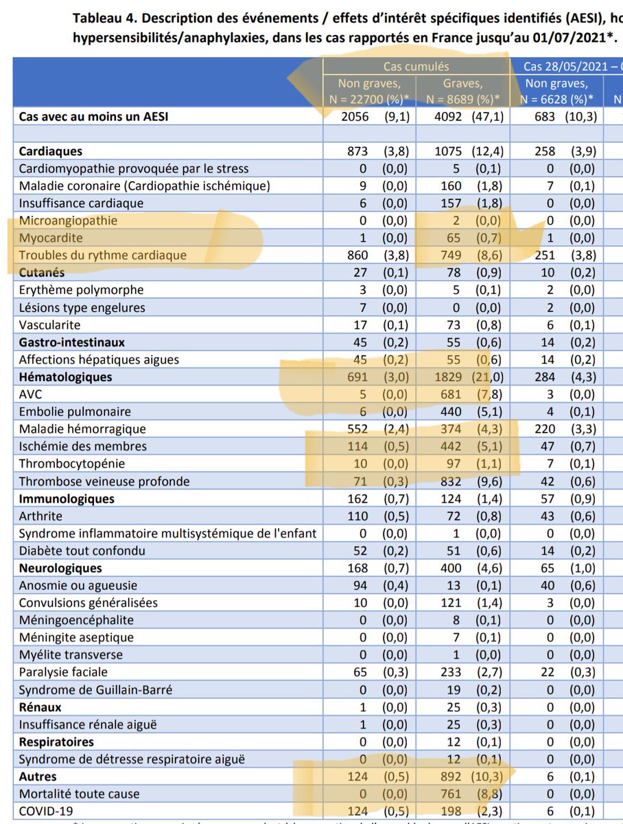 Et surtout augmentation collosale du nb de cas graves de 8689 au 01/07 à 12 973 au 26/08/21 soit une augmentation de + 49 % de cas graves déclarés ! Alors les médias vous relayez ou pas ? Vous voulez tuer ou blesser vos enfants ? Ouvrez les yeux ! C'est écrit ici!