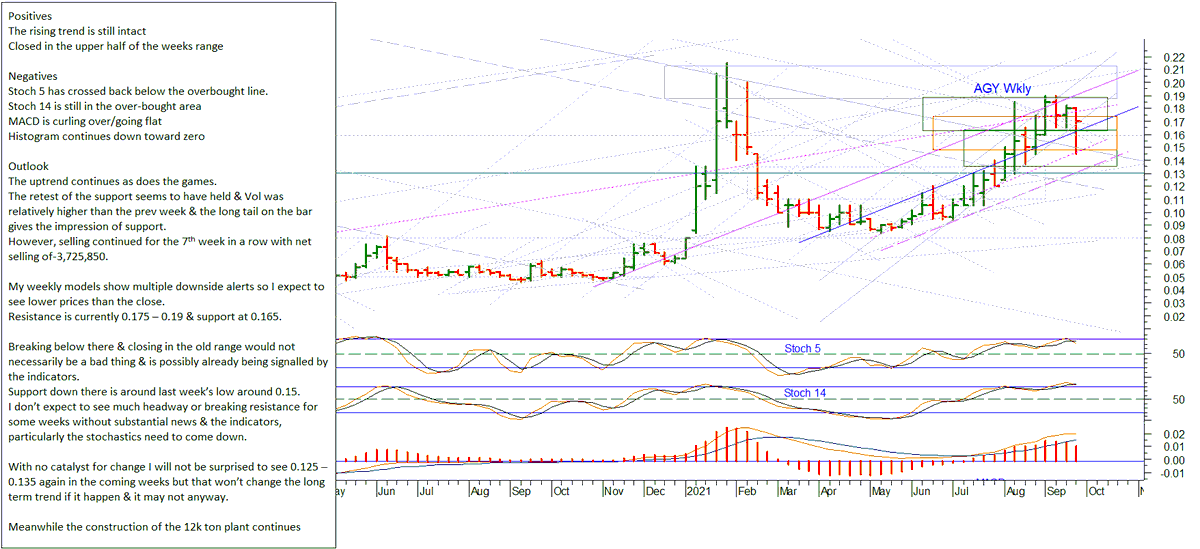 tilfs_seagull's tweet photo. $AGY The daily is heavily manipulated &amp; just noise. Short term fluctuations are best ignored &amp; left to the traders.
Meanwhile the construction of the 12k ton plant continues https://t.co/8qwaCC3Owi