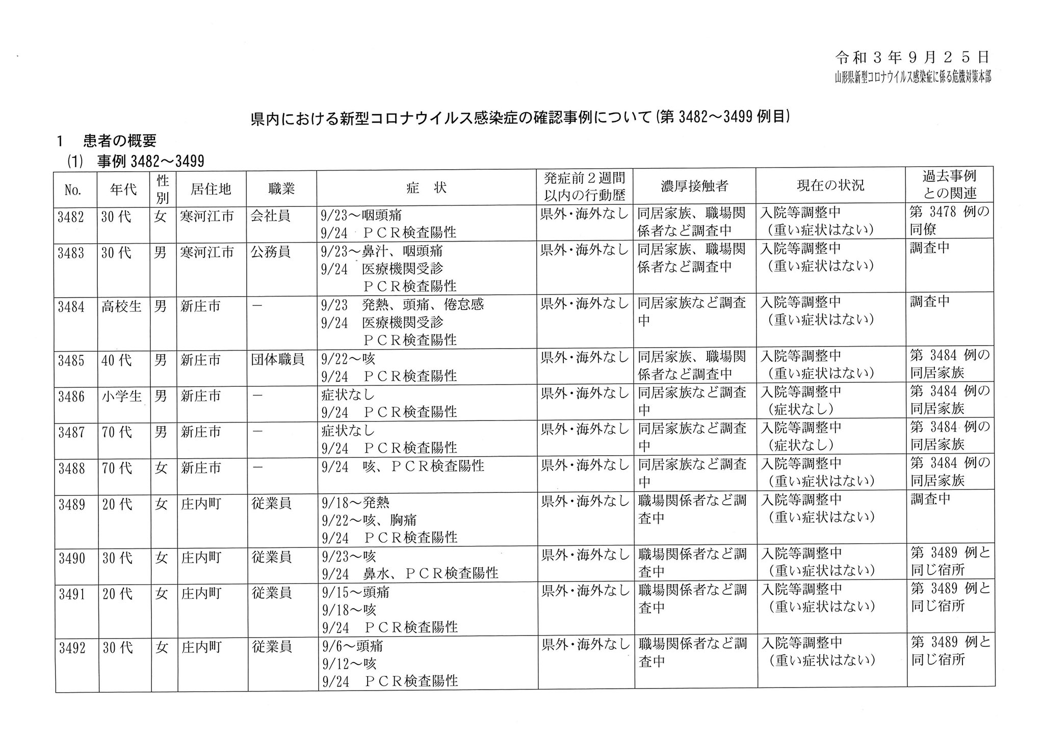 山形県 本日発表した新型コロナウイルス感染症の確認事例についてお知らせします 画像をご覧ください なお 山形市分は後程リツイートでお知らせします これまでの感染状況 変異株の検査状況 入 退院等の情報はこちら T Co Hgsaold6zc