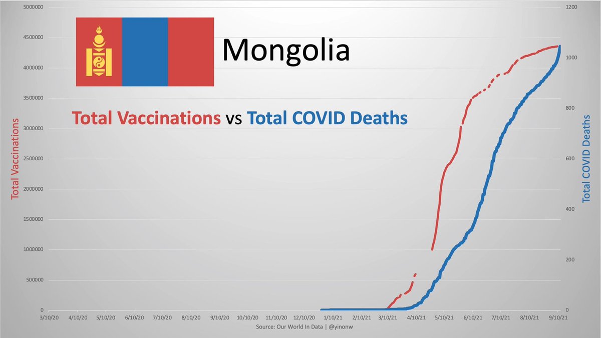 NanOratoR's tweet photo. #Mongolia was once touted as a huge success with few #Covid deaths in the 1st year of the pandemic. After mass vaccination, they now lead the world in covid cases and have much higher high death rate.  Anyone has an answer to what's going on? The situation in #Israel is similar. https://t.co/nDdtWEWxD0
