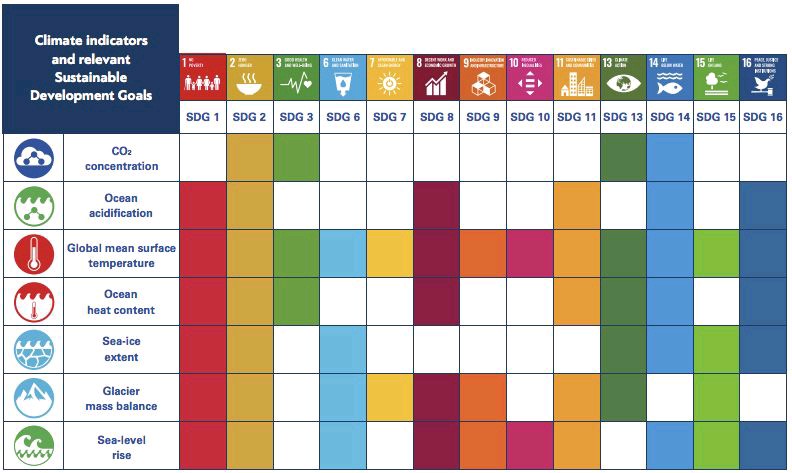 How does climate change impact SDGs and our global drive towards sustainability? The various effects of climate change are threatening most of the SDGs to some degree.
Read the full WMO report here: bit.ly/3AAWJ04 
#climatechange #sdgs #wmo #sustainability #climategoals