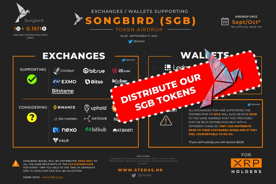 stedas's tweet photo. ⚠️Exchanges have 4 options with the Songbird (SGB) distribution

1) Distribute ✅
2) Burn ❌
3) Hold ❌
4) Keep for themselves❌

Only the first option is acceptable.
➡️Retweet!

@krakenfx @CoinFieldEX @binance @UpholdInc 
@coinbase @Okcoin @NexoFinance @HuobiGlobal https://t.co/3vpmQjO3Dc